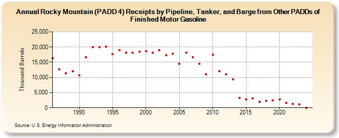 Rocky Mountain (PADD 4) Receipts by Pipeline, Tanker, and Barge from Other PADDs of Finished Motor Gasoline (Thousand Barrels)