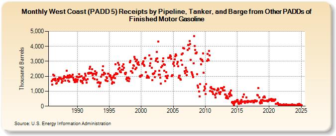 West Coast (PADD 5) Receipts by Pipeline, Tanker, and Barge from Other PADDs of Finished Motor Gasoline (Thousand Barrels)