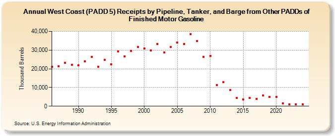 West Coast (PADD 5) Receipts by Pipeline, Tanker, and Barge from Other PADDs of Finished Motor Gasoline (Thousand Barrels)