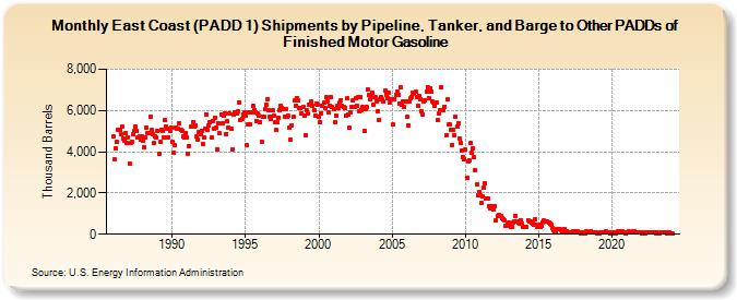East Coast (PADD 1) Shipments by Pipeline, Tanker, and Barge to Other PADDs of Finished Motor Gasoline (Thousand Barrels)