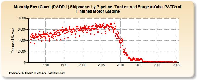 East Coast (PADD 1) Shipments by Pipeline, Tanker, and Barge to Other PADDs of Finished Motor Gasoline (Thousand Barrels)