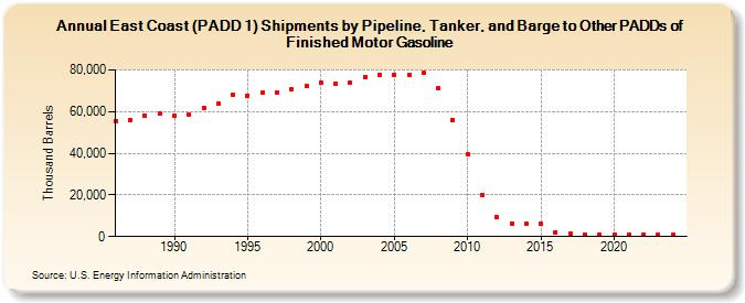 East Coast (PADD 1) Shipments by Pipeline, Tanker, and Barge to Other PADDs of Finished Motor Gasoline (Thousand Barrels)