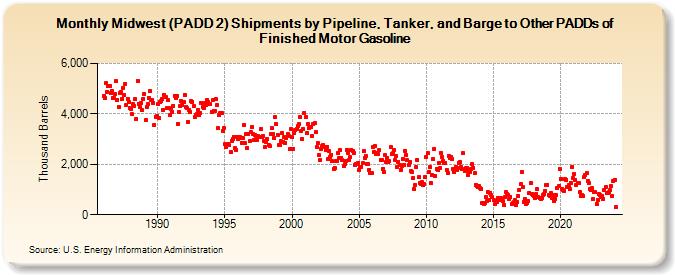 Midwest (PADD 2) Shipments by Pipeline, Tanker, and Barge to Other PADDs of Finished Motor Gasoline (Thousand Barrels)