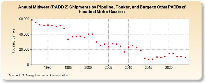 Midwest (PADD 2) Shipments by Pipeline, Tanker, and Barge to Other PADDs of Finished Motor Gasoline (Thousand Barrels)