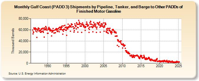 Gulf Coast (PADD 3) Shipments by Pipeline, Tanker, and Barge to Other PADDs of Finished Motor Gasoline (Thousand Barrels)