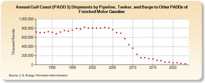 Gulf Coast (PADD 3) Shipments by Pipeline, Tanker, and Barge to Other PADDs of Finished Motor Gasoline (Thousand Barrels)