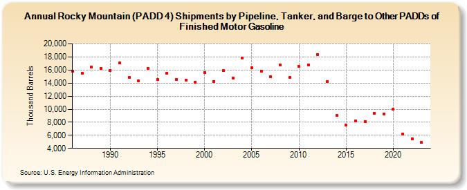 Rocky Mountain (PADD 4) Shipments by Pipeline, Tanker, and Barge to Other PADDs of Finished Motor Gasoline (Thousand Barrels)
