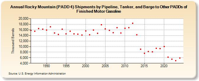 Rocky Mountain (PADD 4) Shipments by Pipeline, Tanker, and Barge to Other PADDs of Finished Motor Gasoline (Thousand Barrels)