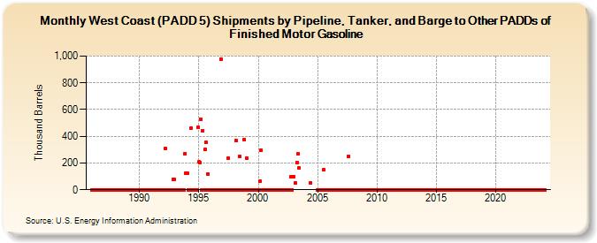 West Coast (PADD 5) Shipments by Pipeline, Tanker, and Barge to Other PADDs of Finished Motor Gasoline (Thousand Barrels)