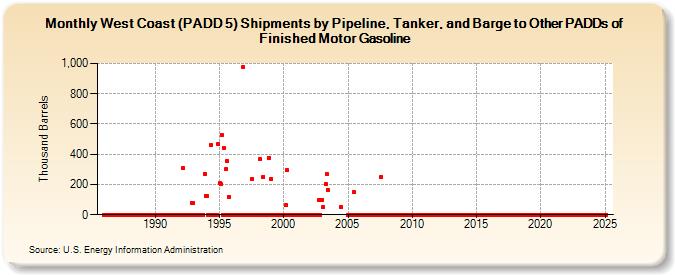 West Coast (PADD 5) Shipments by Pipeline, Tanker, and Barge to Other PADDs of Finished Motor Gasoline (Thousand Barrels)