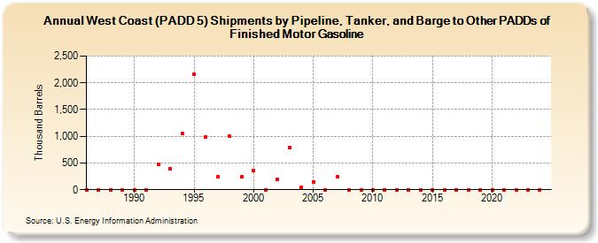 West Coast (PADD 5) Shipments by Pipeline, Tanker, and Barge to Other PADDs of Finished Motor Gasoline (Thousand Barrels)