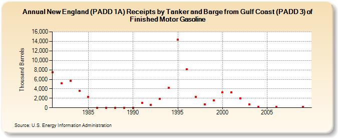 New England (PADD 1A) Receipts by Tanker and Barge from Gulf Coast (PADD 3) of Finished Motor Gasoline (Thousand Barrels)
