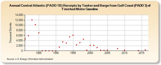 Central Atlantic (PADD 1B) Receipts by Tanker and Barge from Gulf Coast (PADD 3) of Finished Motor Gasoline (Thousand Barrels)