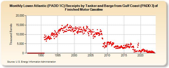 Lower Atlantic (PADD 1C) Receipts by Tanker and Barge from Gulf Coast (PADD 3) of Finished Motor Gasoline (Thousand Barrels)
