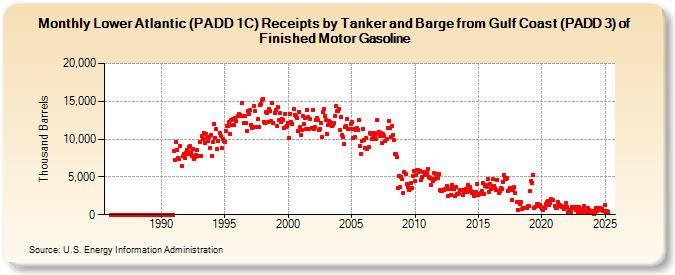 Lower Atlantic (PADD 1C) Receipts by Tanker and Barge from Gulf Coast (PADD 3) of Finished Motor Gasoline (Thousand Barrels)