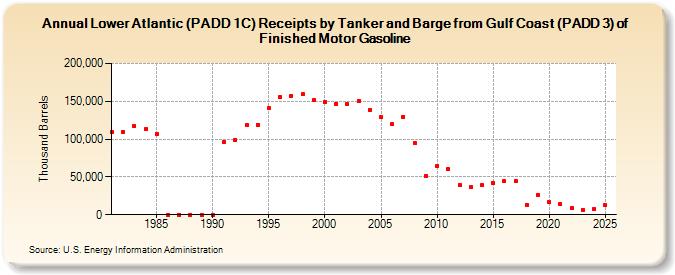 Lower Atlantic (PADD 1C) Receipts by Tanker and Barge from Gulf Coast (PADD 3) of Finished Motor Gasoline (Thousand Barrels)