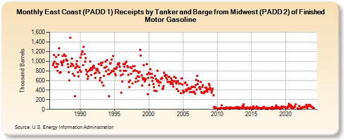 East Coast (PADD 1) Receipts by Tanker and Barge from Midwest (PADD 2) of Finished Motor Gasoline (Thousand Barrels)