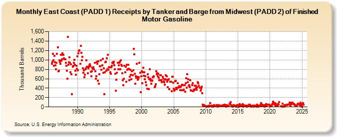 East Coast (PADD 1) Receipts by Tanker and Barge from Midwest (PADD 2) of Finished Motor Gasoline (Thousand Barrels)