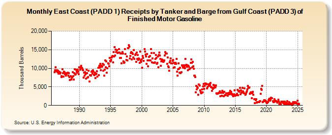 East Coast (PADD 1) Receipts by Tanker and Barge from Gulf Coast (PADD 3) of Finished Motor Gasoline (Thousand Barrels)