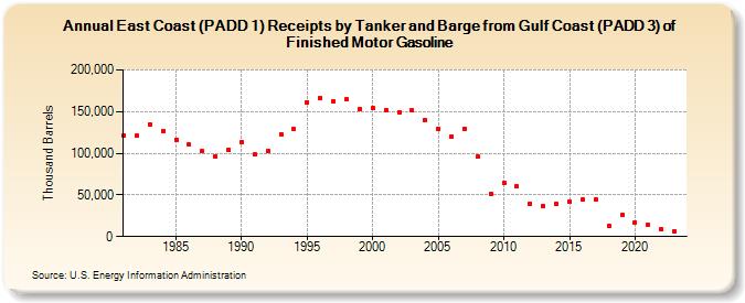 East Coast (PADD 1) Receipts by Tanker and Barge from Gulf Coast (PADD 3) of Finished Motor Gasoline (Thousand Barrels)