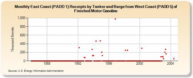 East Coast (PADD 1) Receipts by Tanker and Barge from West Coast (PADD 5) of Finished Motor Gasoline (Thousand Barrels)