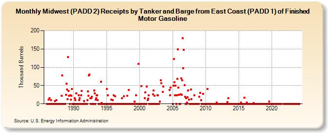 Midwest (PADD 2) Receipts by Tanker and Barge from East Coast (PADD 1) of Finished Motor Gasoline (Thousand Barrels)