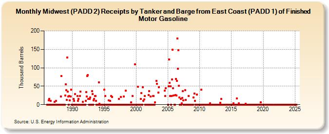 Midwest (PADD 2) Receipts by Tanker and Barge from East Coast (PADD 1) of Finished Motor Gasoline (Thousand Barrels)