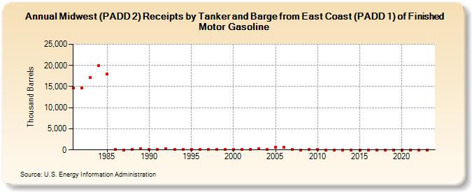 Midwest (PADD 2) Receipts by Tanker and Barge from East Coast (PADD 1) of Finished Motor Gasoline (Thousand Barrels)