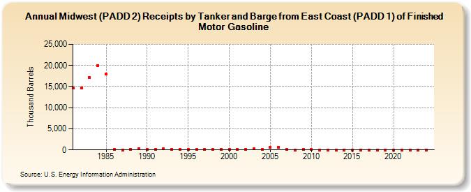 Midwest (PADD 2) Receipts by Tanker and Barge from East Coast (PADD 1) of Finished Motor Gasoline (Thousand Barrels)