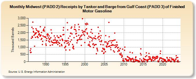Midwest (PADD 2) Receipts by Tanker and Barge from Gulf Coast (PADD 3) of Finished Motor Gasoline (Thousand Barrels)