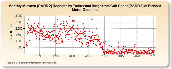 Midwest (PADD 2) Receipts by Tanker and Barge from Gulf Coast (PADD 3) of Finished Motor Gasoline (Thousand Barrels)