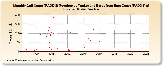 Gulf Coast (PADD 3) Receipts by Tanker and Barge from East Coast (PADD 1) of Finished Motor Gasoline (Thousand Barrels)