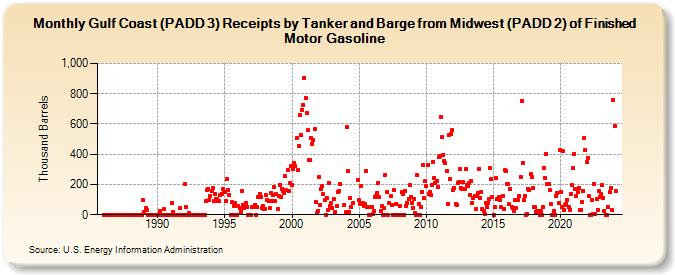 Gulf Coast (PADD 3) Receipts by Tanker and Barge from Midwest (PADD 2) of Finished Motor Gasoline (Thousand Barrels)