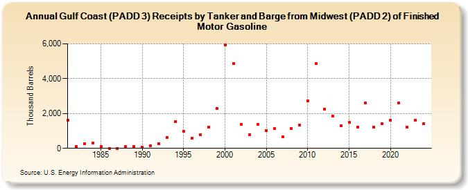 Gulf Coast (PADD 3) Receipts by Tanker and Barge from Midwest (PADD 2) of Finished Motor Gasoline (Thousand Barrels)