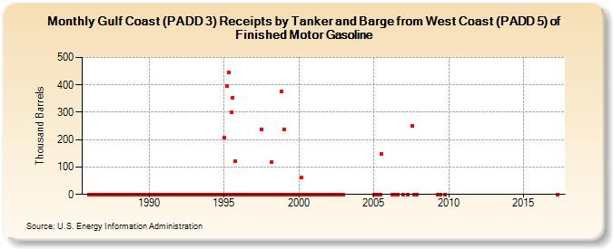 Gulf Coast (PADD 3) Receipts by Tanker and Barge from West Coast (PADD 5) of Finished Motor Gasoline (Thousand Barrels)