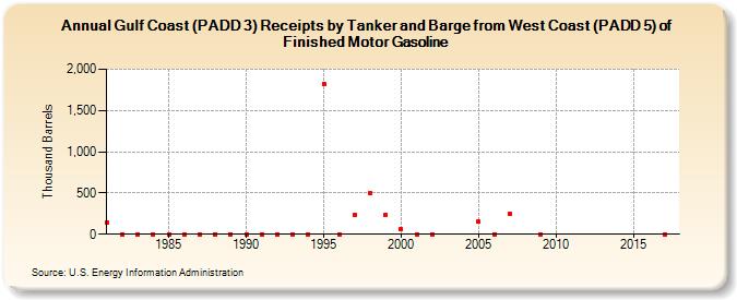 Gulf Coast (PADD 3) Receipts by Tanker and Barge from West Coast (PADD 5) of Finished Motor Gasoline (Thousand Barrels)