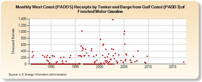 West Coast (PADD 5) Receipts by Tanker and Barge from Gulf Coast (PADD 3) of Finished Motor Gasoline (Thousand Barrels)