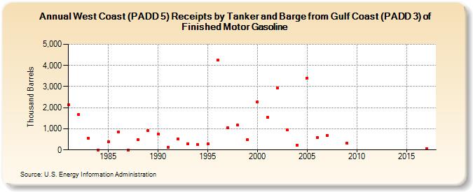 West Coast (PADD 5) Receipts by Tanker and Barge from Gulf Coast (PADD 3) of Finished Motor Gasoline (Thousand Barrels)