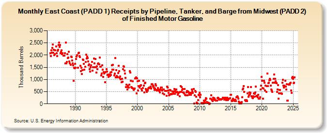 East Coast (PADD 1) Receipts by Pipeline, Tanker, and Barge from Midwest (PADD 2) of Finished Motor Gasoline (Thousand Barrels)