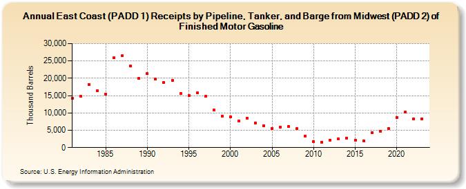East Coast (PADD 1) Receipts by Pipeline, Tanker, and Barge from Midwest (PADD 2) of Finished Motor Gasoline (Thousand Barrels)