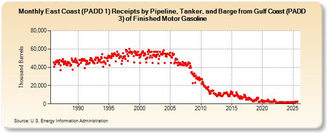 East Coast (PADD 1) Receipts by Pipeline, Tanker, and Barge from Gulf Coast (PADD 3) of Finished Motor Gasoline (Thousand Barrels)
