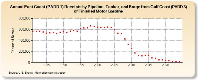 East Coast (PADD 1) Receipts by Pipeline, Tanker, and Barge from Gulf Coast (PADD 3) of Finished Motor Gasoline (Thousand Barrels)