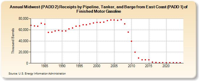 Midwest (PADD 2) Receipts by Pipeline, Tanker, and Barge from East Coast (PADD 1) of Finished Motor Gasoline (Thousand Barrels)