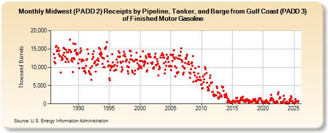 Midwest (PADD 2) Receipts by Pipeline, Tanker, and Barge from Gulf Coast (PADD 3) of Finished Motor Gasoline (Thousand Barrels)