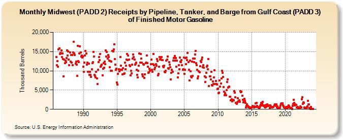 Midwest (PADD 2) Receipts by Pipeline, Tanker, and Barge from Gulf Coast (PADD 3) of Finished Motor Gasoline (Thousand Barrels)