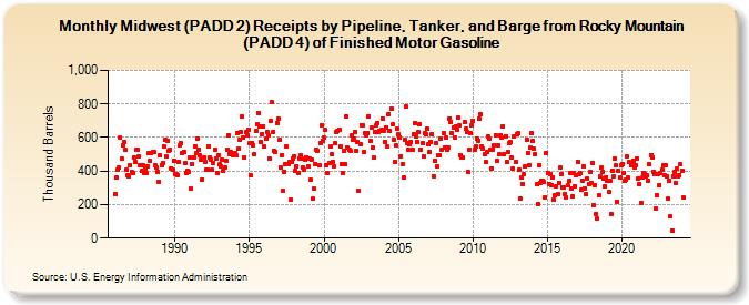 Midwest (PADD 2) Receipts by Pipeline, Tanker, and Barge from Rocky Mountain (PADD 4) of Finished Motor Gasoline (Thousand Barrels)