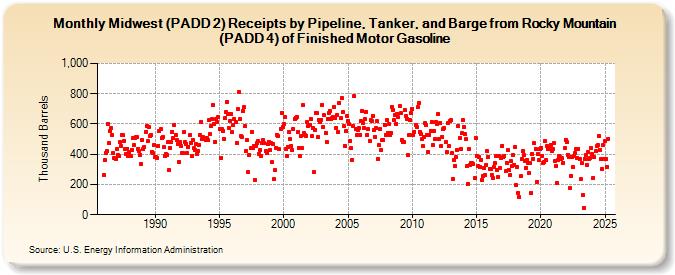 Midwest (PADD 2) Receipts by Pipeline, Tanker, and Barge from Rocky Mountain (PADD 4) of Finished Motor Gasoline (Thousand Barrels)