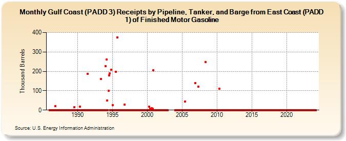 Gulf Coast (PADD 3) Receipts by Pipeline, Tanker, and Barge from East Coast (PADD 1) of Finished Motor Gasoline (Thousand Barrels)
