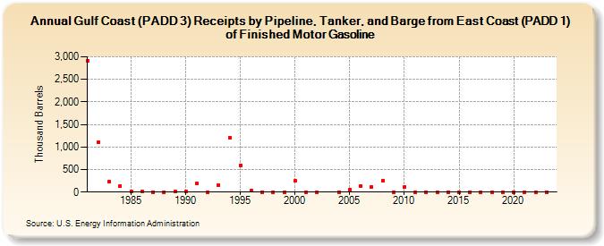 Gulf Coast (PADD 3) Receipts by Pipeline, Tanker, and Barge from East Coast (PADD 1) of Finished Motor Gasoline (Thousand Barrels)