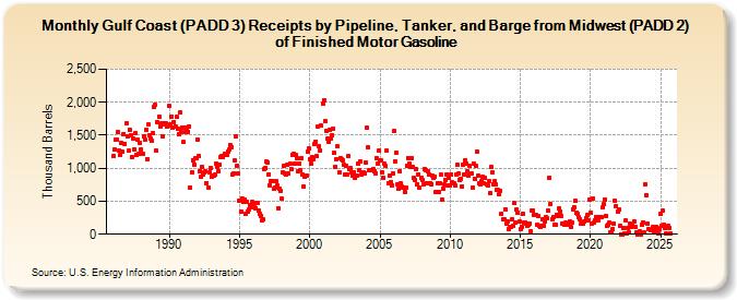 Gulf Coast (PADD 3) Receipts by Pipeline, Tanker, and Barge from Midwest (PADD 2) of Finished Motor Gasoline (Thousand Barrels)